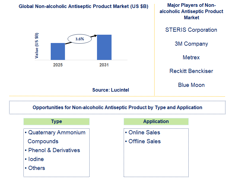 Non-alcoholic Antiseptic Product Market Trends and Forecast