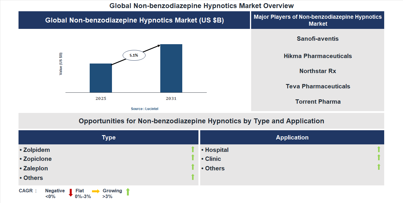 Non-Benzodiazepine Hypnotics Market Trends and Forecast