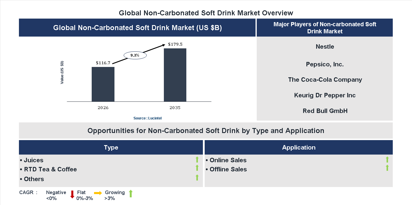 Non-Carbonated Soft Drink Market Trends and Forecast