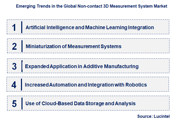 Emerging Trends in the Non-contact 3D Measurement System Market