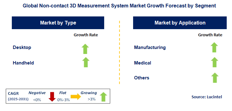Non-contact 3D Measurement System Market by Segment