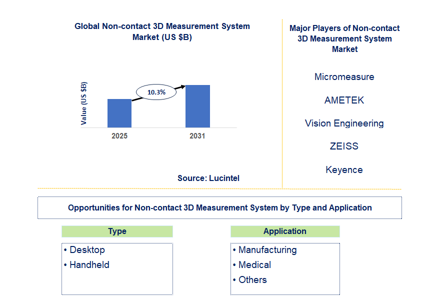 Non-contact 3D Measurement System Market Trends and Forecast