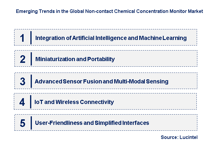 Emerging Trends in the Non-contact Chemical Concentration Monitor Market