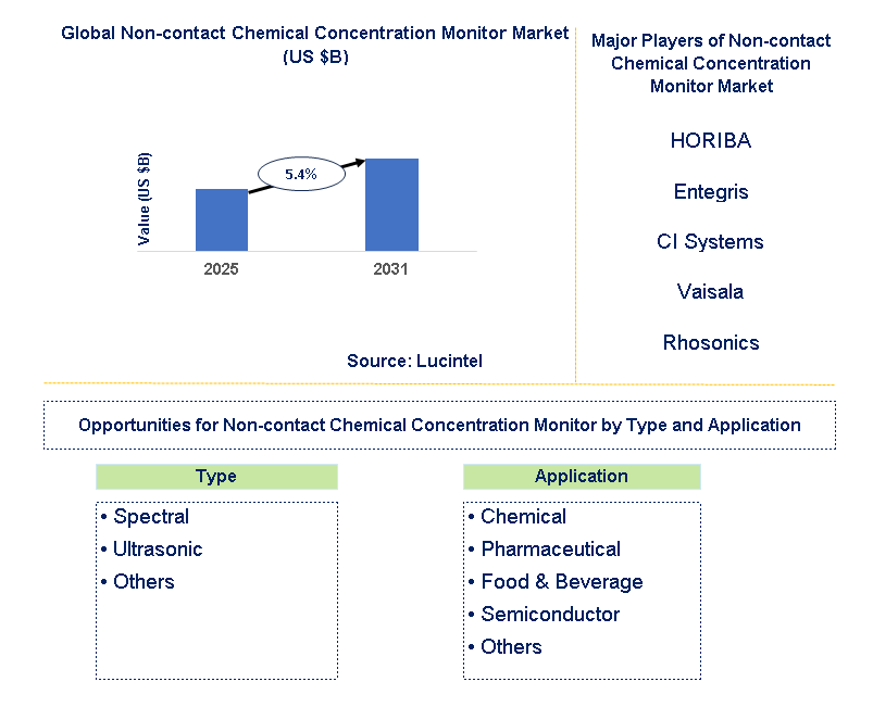 Non-contact Chemical Concentration Monitor Market Trends and Forecast