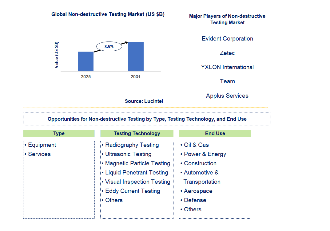 Non-destructive Testing Market Trends and Forecast