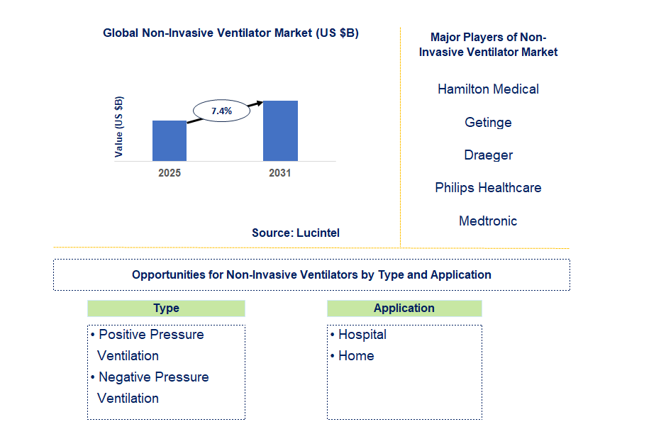Non-Invasive Ventilator Market Trends and Forecast