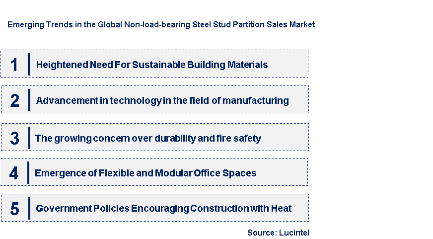 Emerging Trends in the Non-load-bearing Steel Stud Partition Sales Market