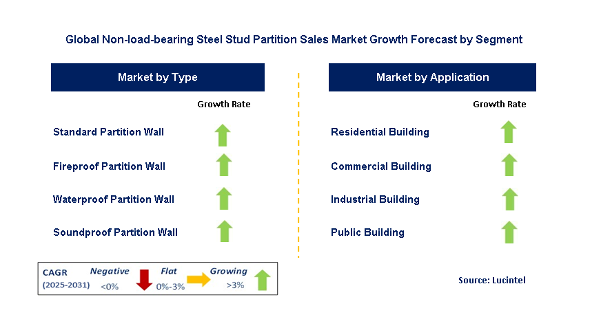 Non-load-bearing Steel Stud Partition Sales Market by Segment