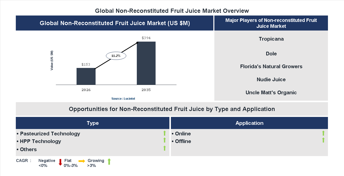 Non-Reconstituted Fruit Juice Market Trends and Forecast