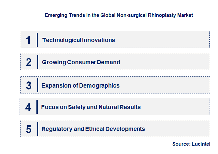 Emerging Trends in the Non-surgical Rhinoplasty Market