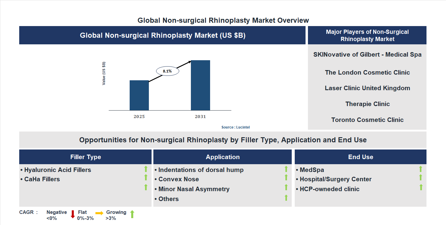 Non-surgical Rhinoplasty Market Trends and Forecast