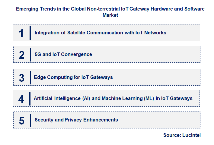Emerging Trends in the Non-terrestrial IoT Gateway Hardware and Software Market