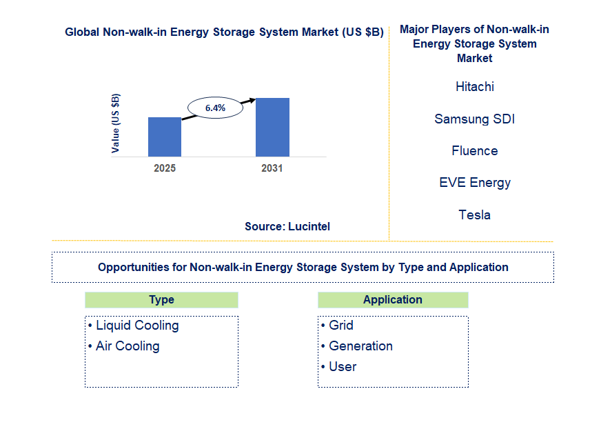Non-walk-in Energy Storage System Market Trends and Forecast