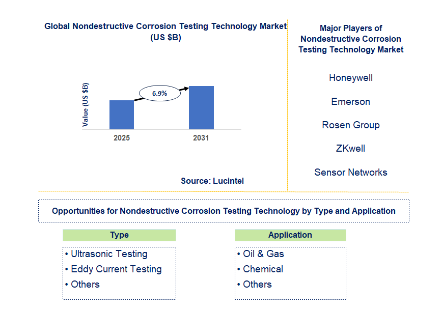 Nondestructive Corrosion Testing Technology Market Trends and Forecast