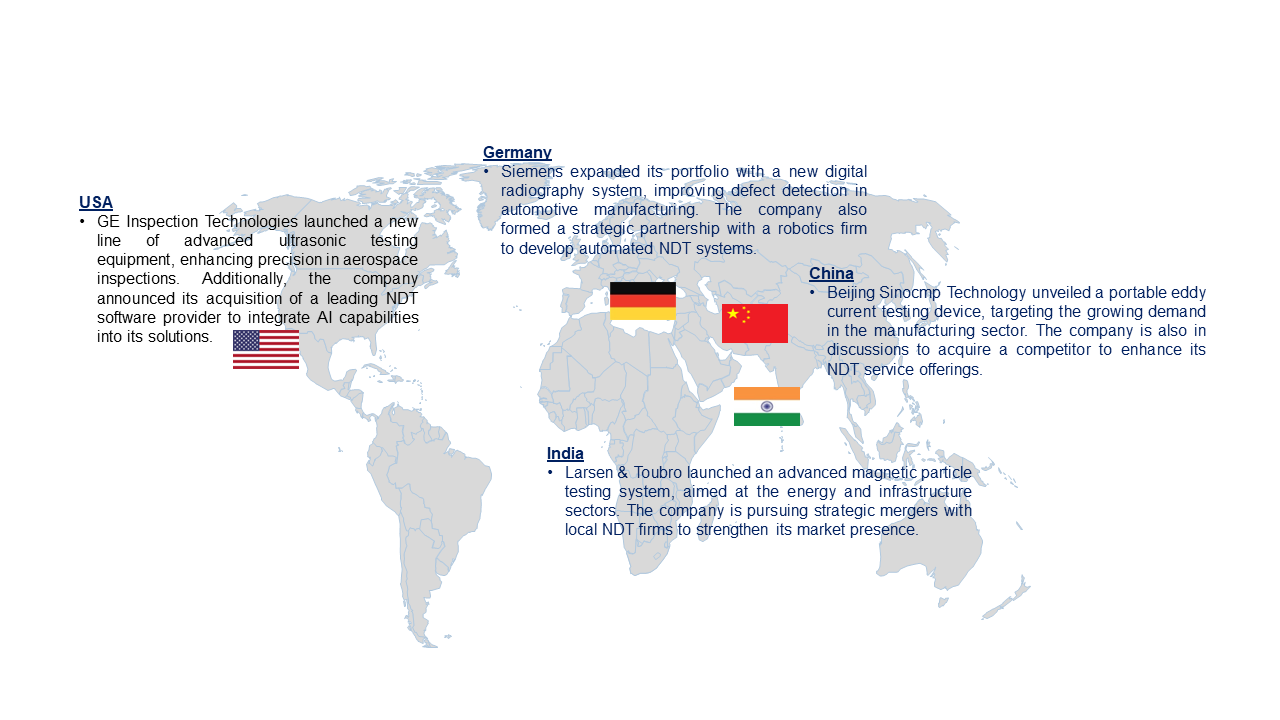 Nondestructive Testing Equipment Market by Country