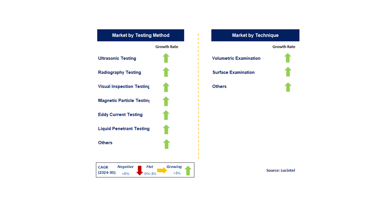 Nondestructive Testing Equipment Market by Segment