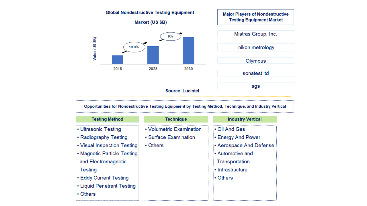 Nondestructive Testing Equipment Market Trends and Forecast