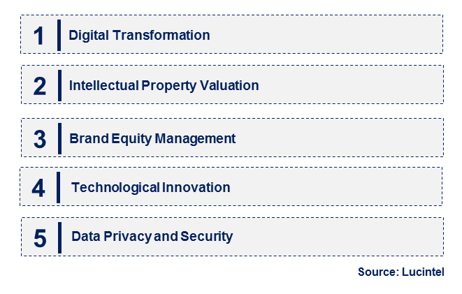 Emerging Trends in the Nonfinancial Intangible Asset Market