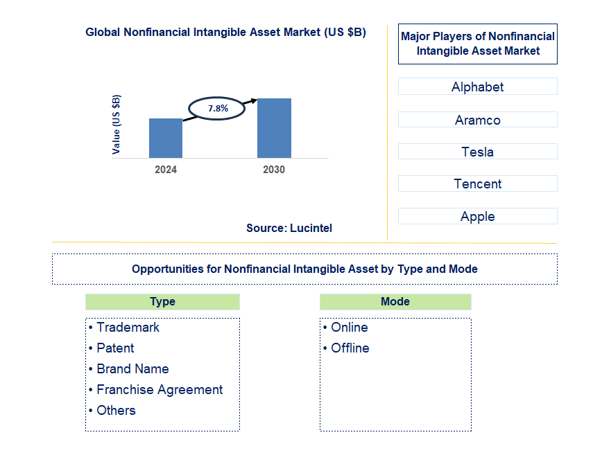 Nonfinancial Intangible Asset Trends and Forecast