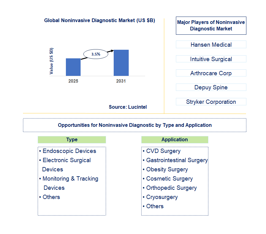 Noninvasive Diagnostic Market Trends and Forecast