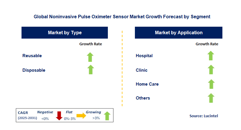 Noninvasive Pulse Oximeter Sensor Market by Segment