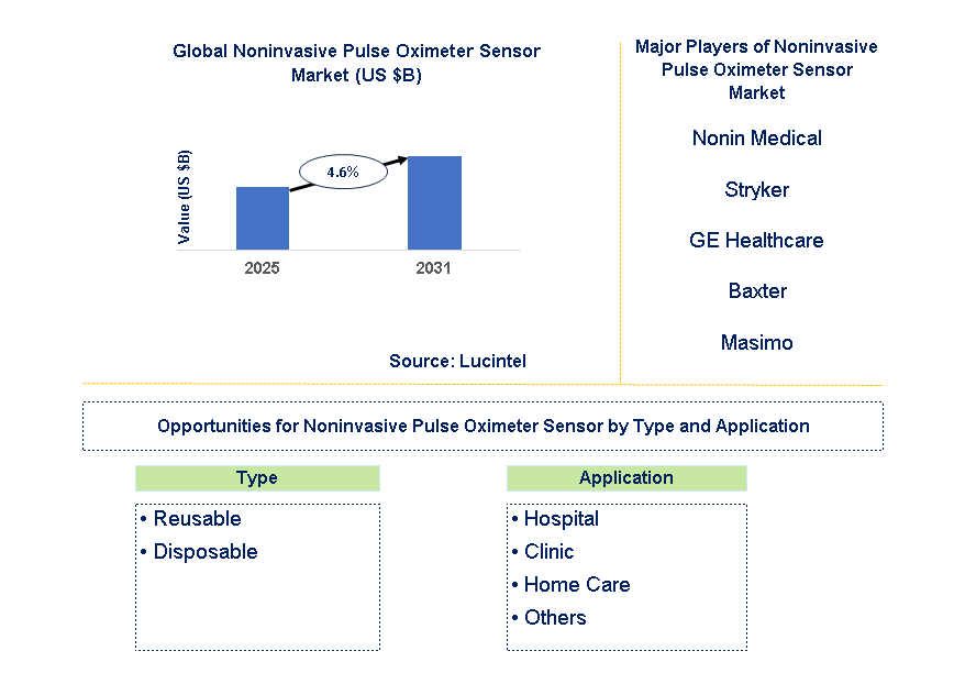 Noninvasive Pulse Oximeter Sensor Market Trends and Forecast