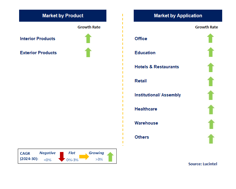 Nonresidential Green Building by Segment