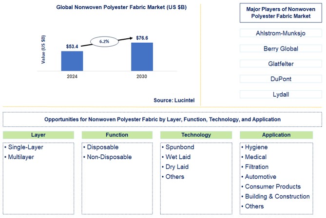 Nonwoven Polyester Fabric Trends and Forecast