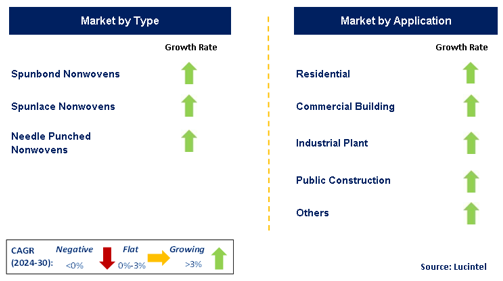 Nonwovens for Construction Market by Segment