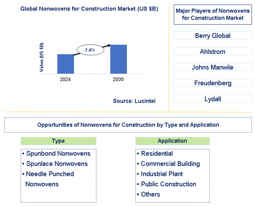 Nonwovens for Construction Market Trends and Forecast
