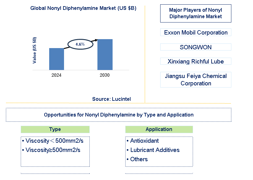 Nonyl Diphenylamine Trends and Forecast