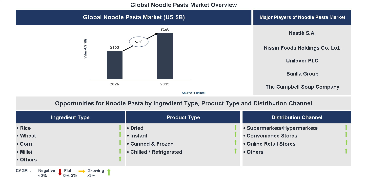 Noodle Pasta Market Trends and Forecast