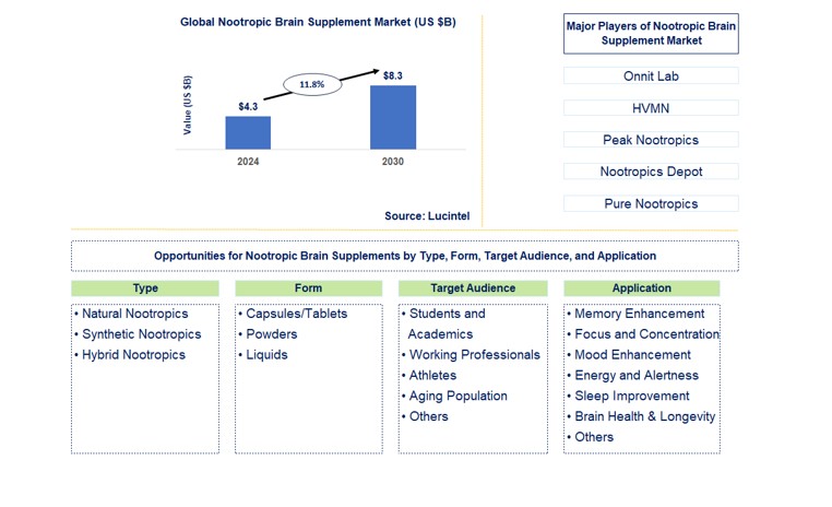 Nootropic Brain Supplement Trends and Forecast