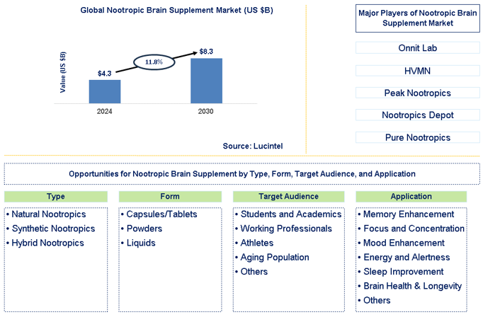 Nootropic Brain Supplement Trends and Forecast