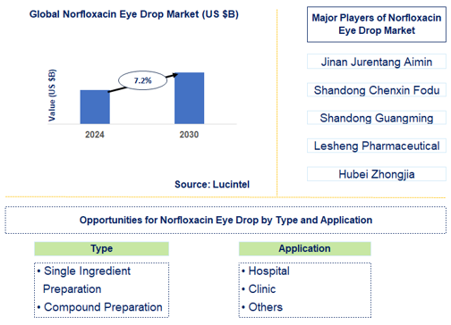 Norfloxacin Eye Drop Trends and Forecast