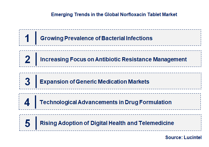 Emerging Trends in the Norfloxacin Tablet Market