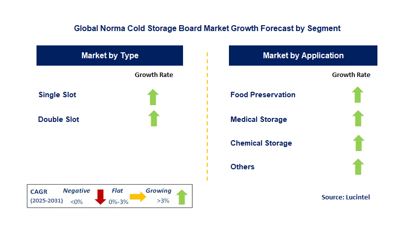 Norma Cold Storage Board Market by Segment