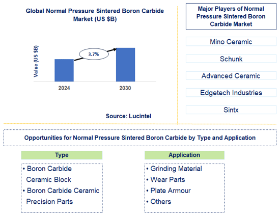 Normal Pressure Sintered Boron Carbide Trends and Forecast