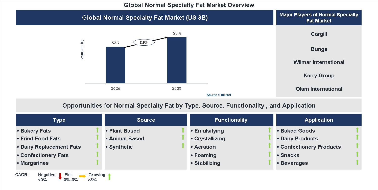 Normal Specialty Fat Market Trends and Forecast