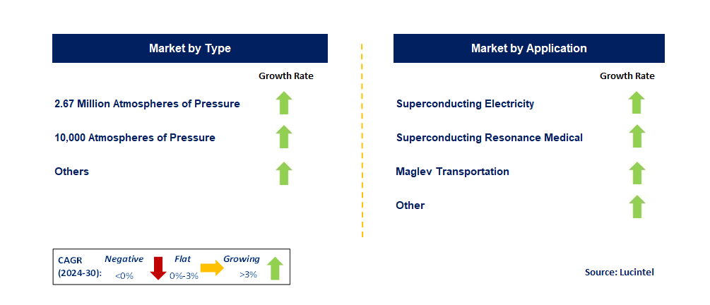 Normal Temperature Superconductor Technology by Segment