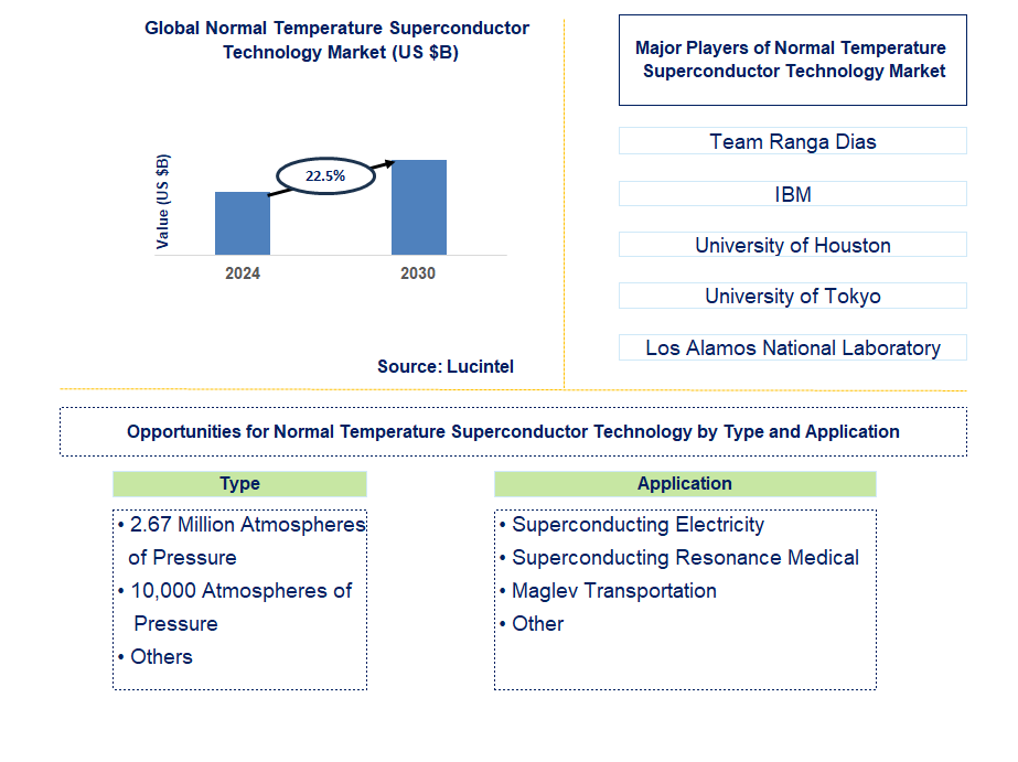 Normal Temperature Superconductor Technology Trends and Forecast