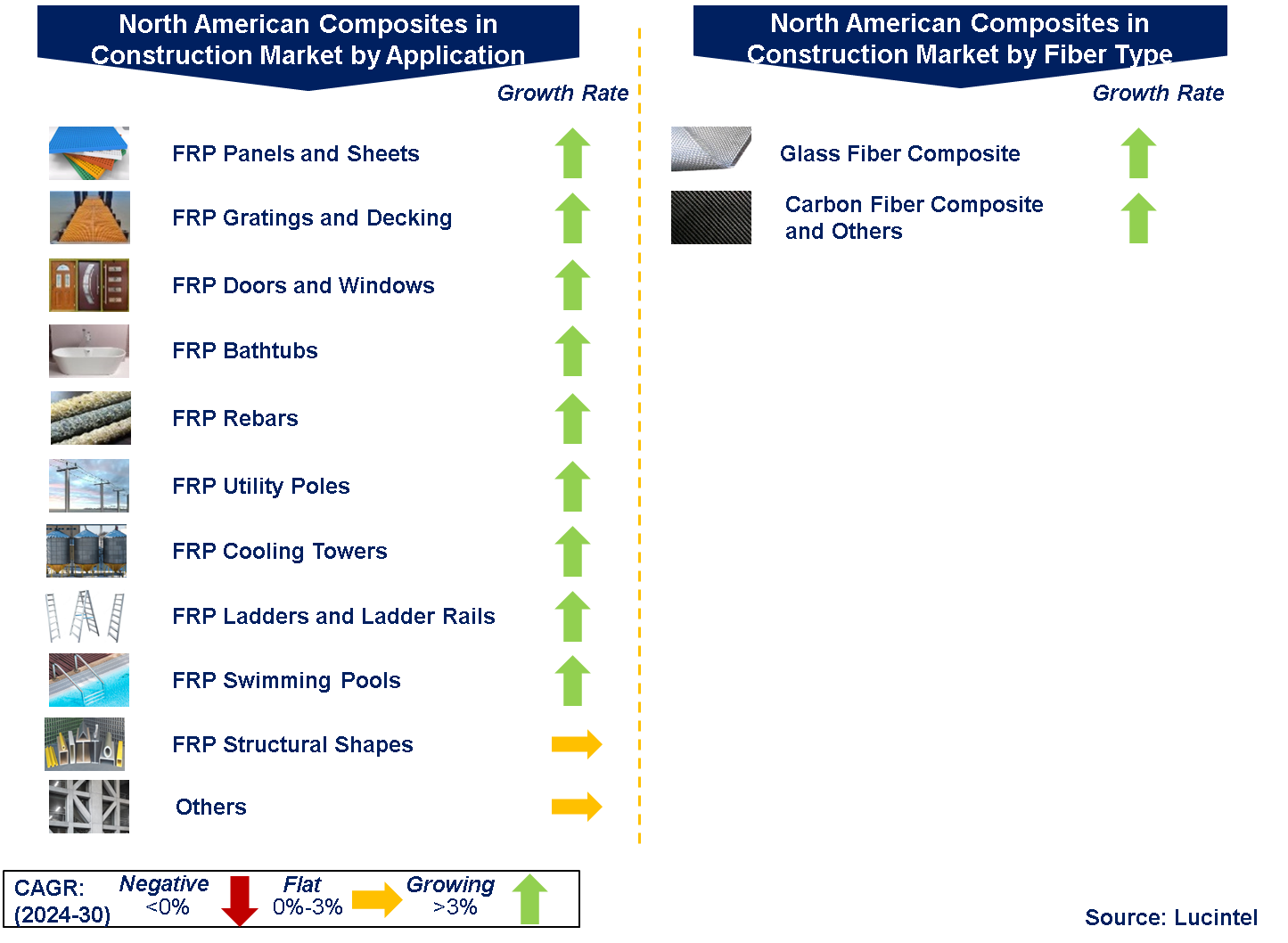 North American Composites in Construction Market by Segments