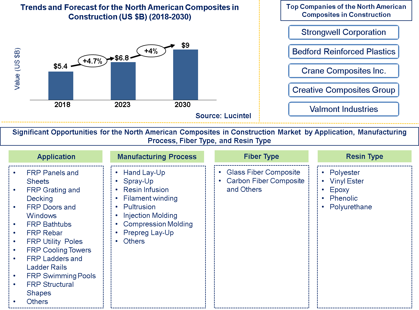 North American Composites in Construction Market