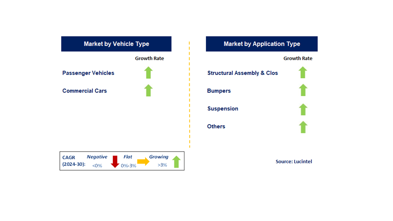 North American Automotive AHSS Market by Segment