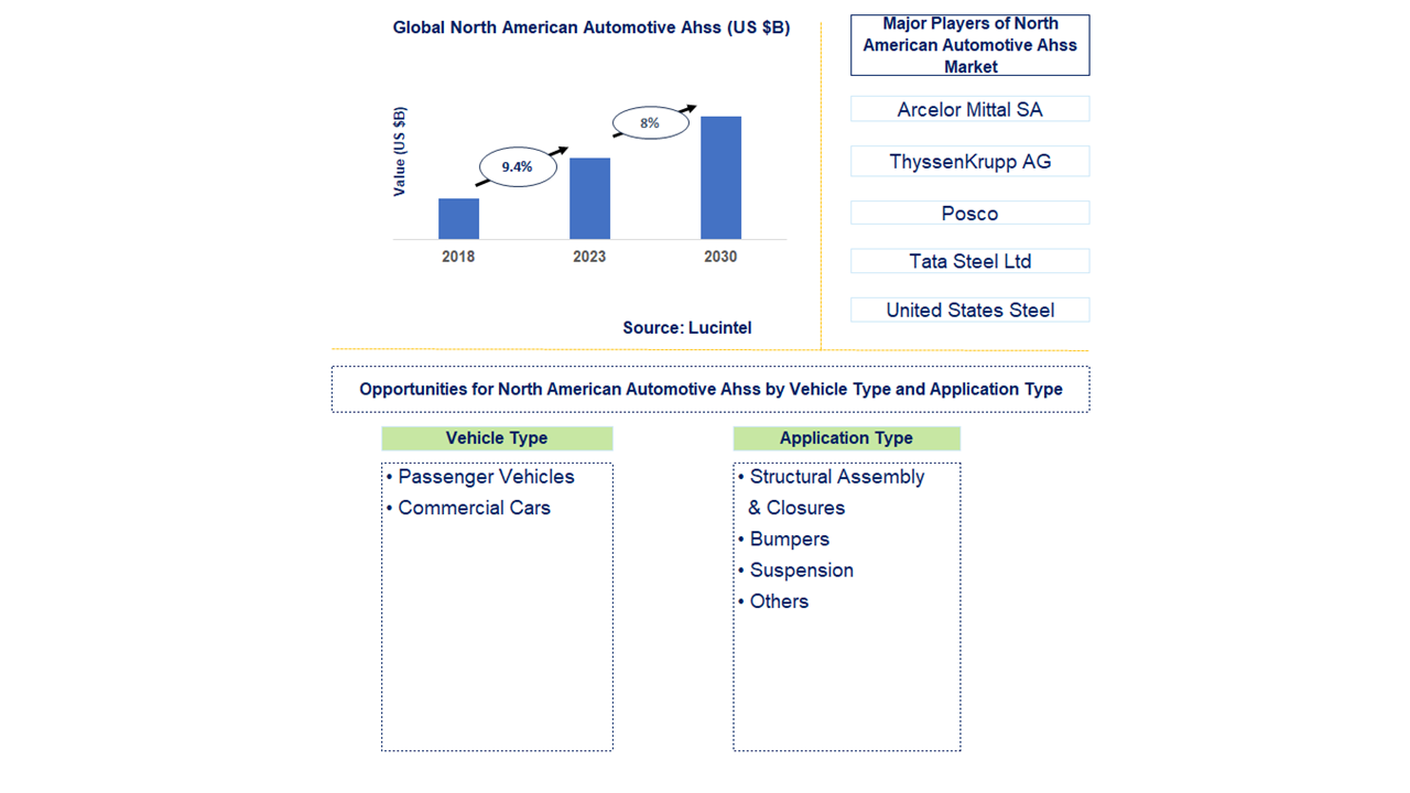 North American Automotive AHSS Market Trends and Forecast