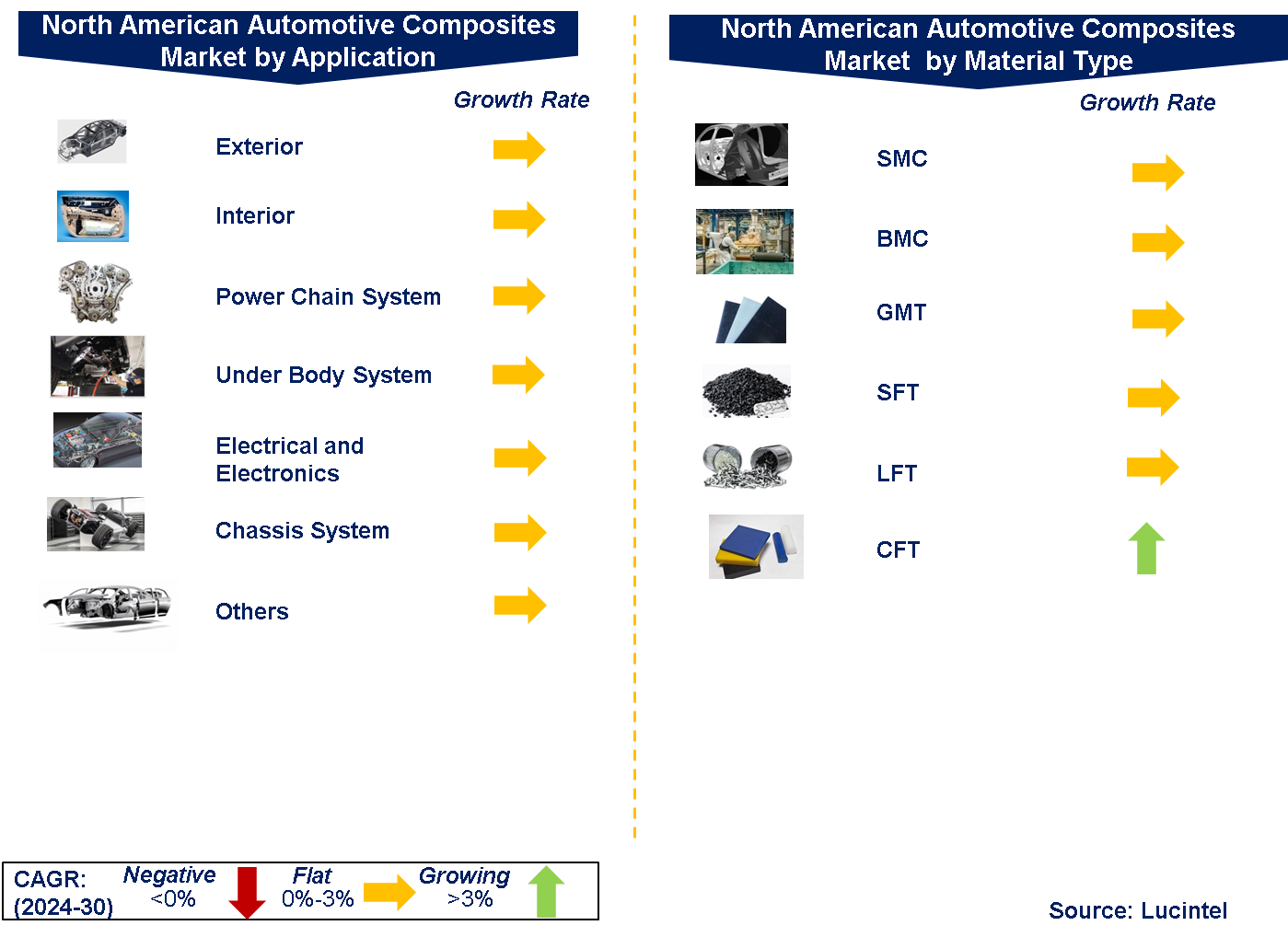 Composites in North America Automotive Market by Segments