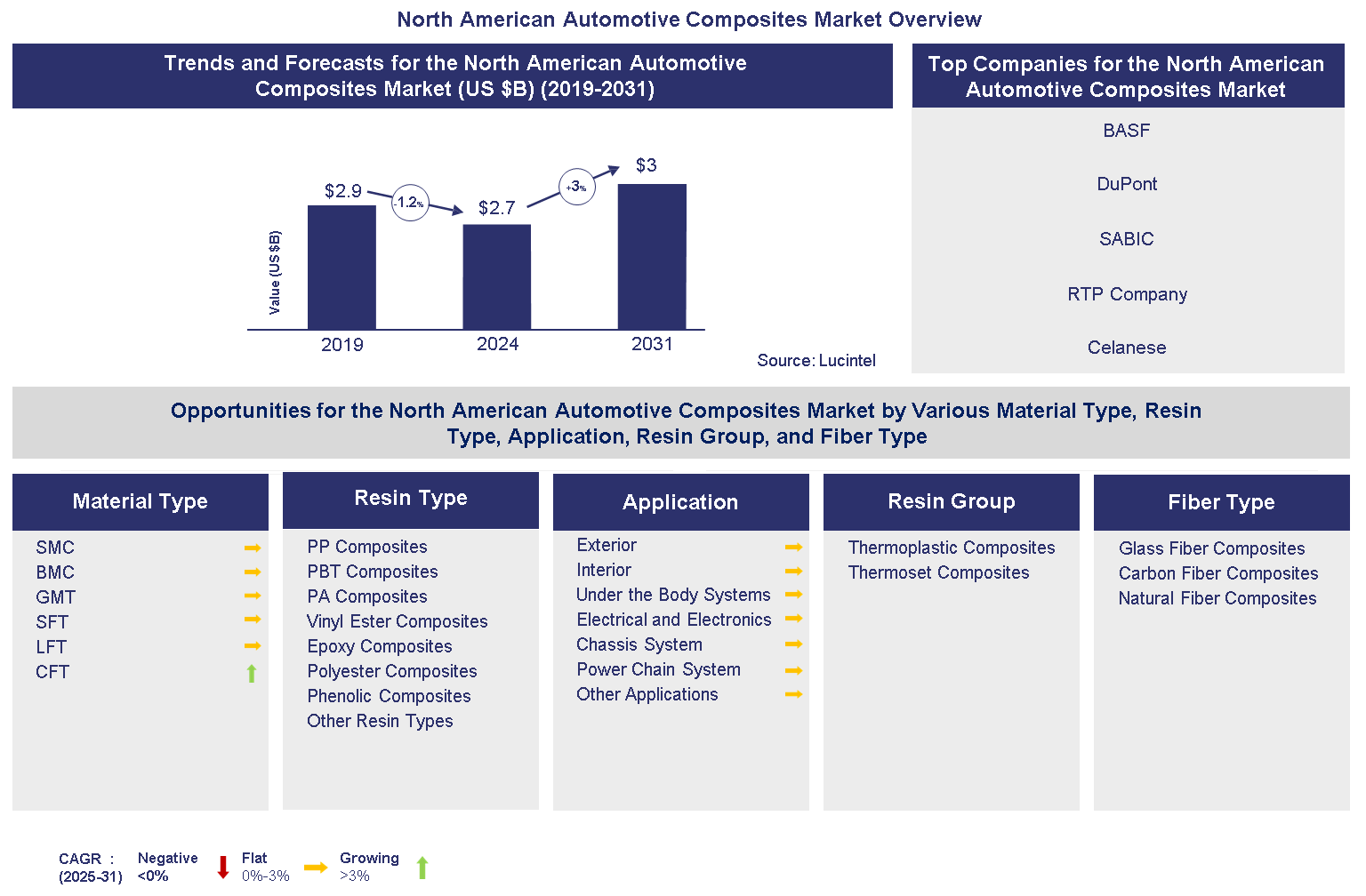 North American Automotive Composites Market Report