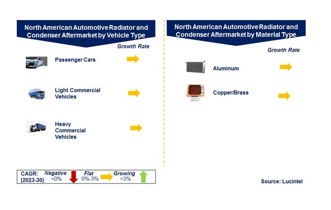 North American Automotive Radiator and Condenser Aftermarket by Segments