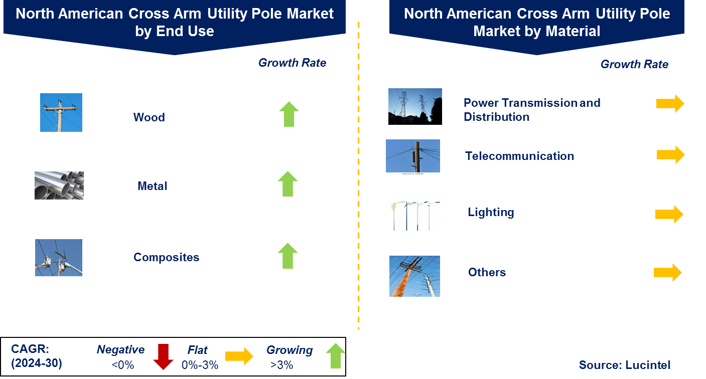 North American Cross Arm Utility Pole Market by Segments