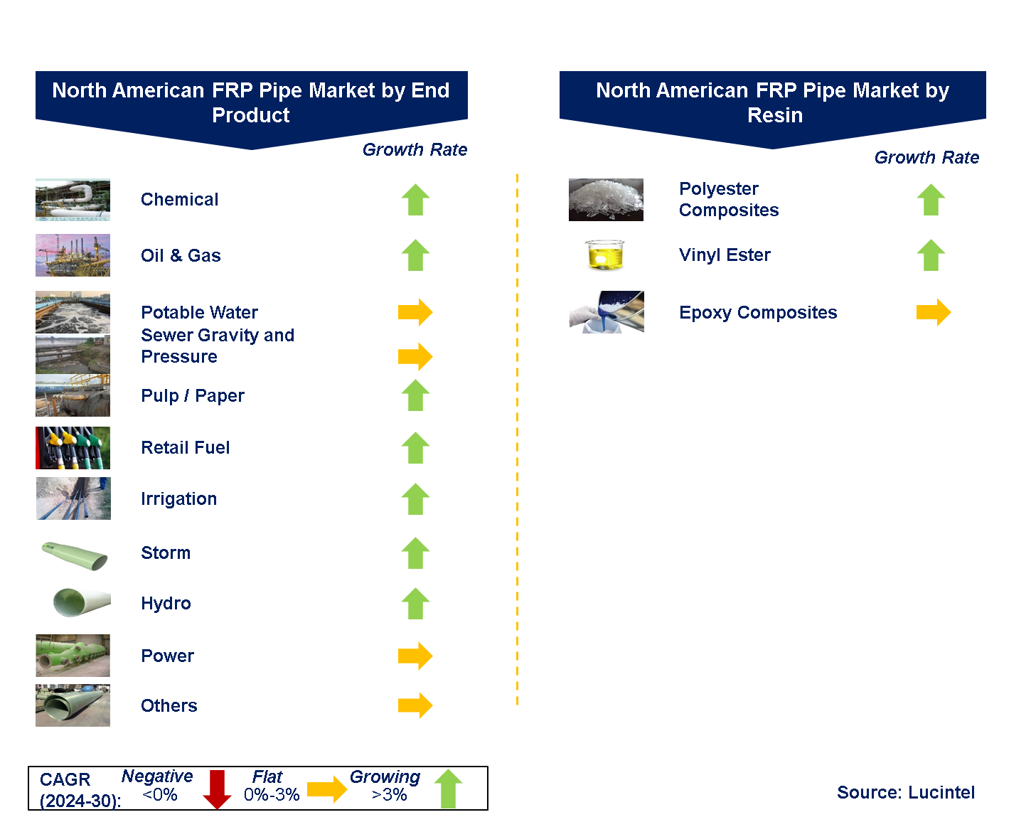 North American FRP Pipe Market by Segments